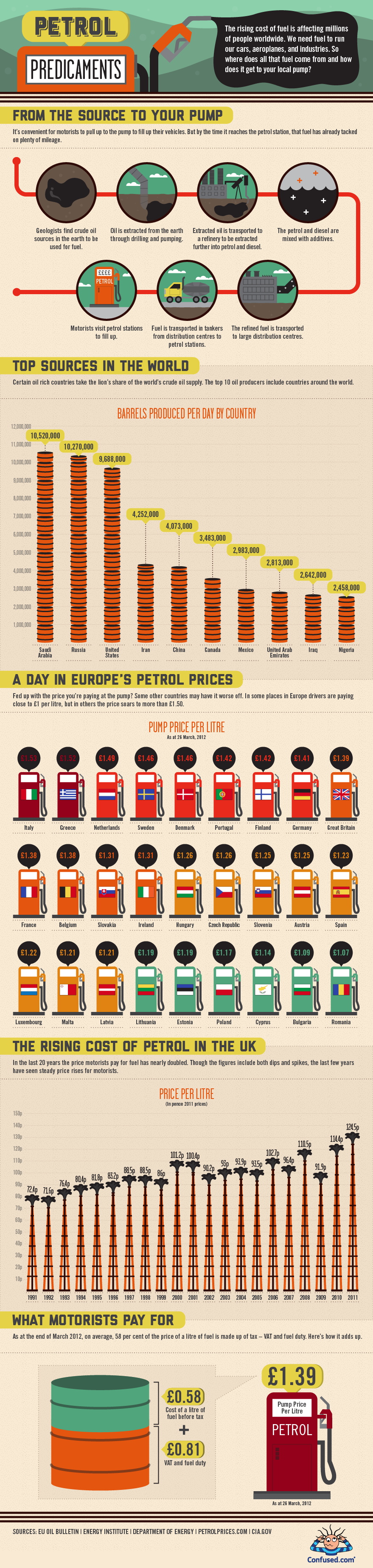 Petrol prices infographic